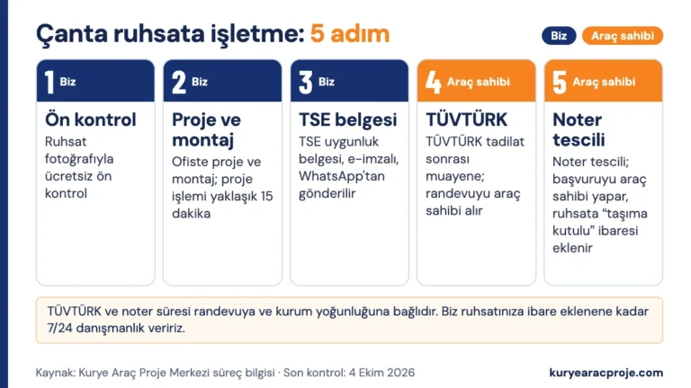 Çanta ruhsata işletme süreci 5 adım: ön kontrol, proje ve montaj, TSE uygunluk belgesi, TÜVTÜRK muayenesi, noter tescili