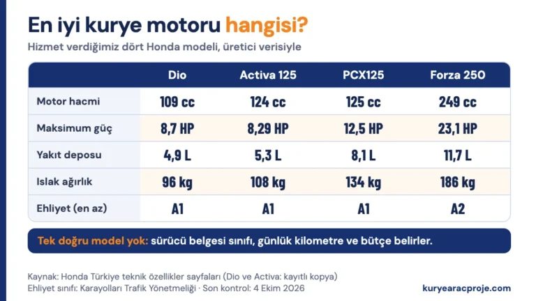 Kurye motoru karşılaştırması: Honda Dio, Activa 125, PCX125 ve Forza 250 için motor hacmi, güç, yakıt deposu, ağırlık ve ehliyet sınıfı