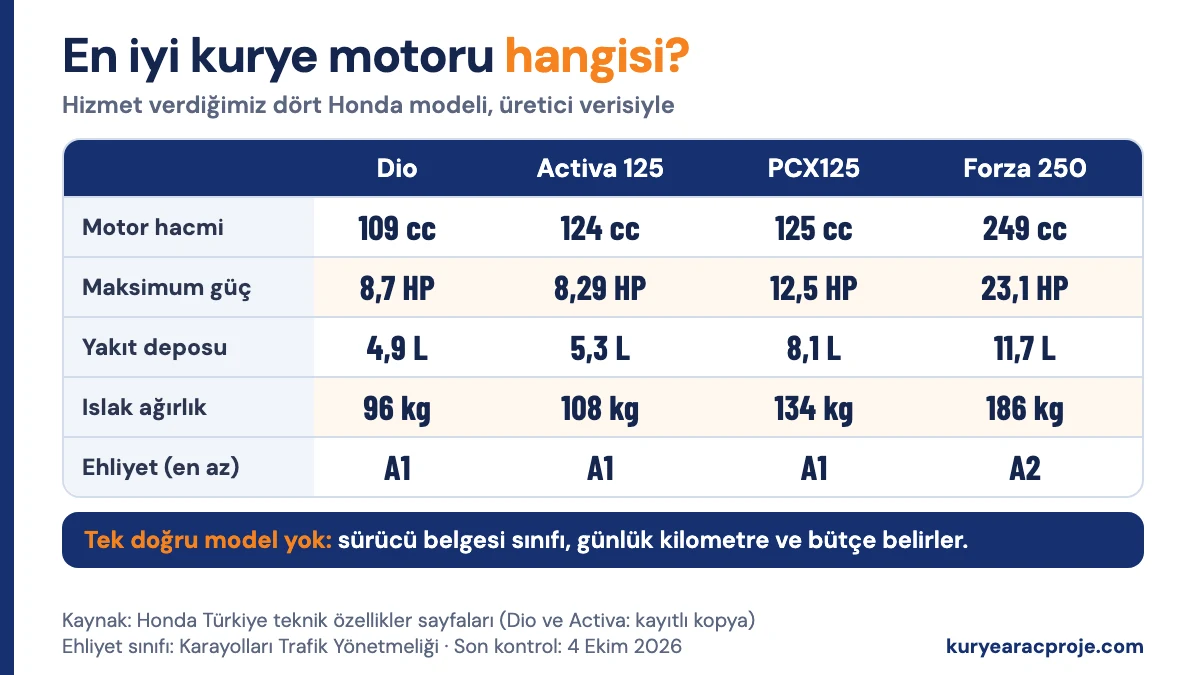 Kurye motoru karşılaştırması: Honda Dio, Activa 125, PCX125 ve Forza 250 için motor hacmi, güç, yakıt deposu, ağırlık ve ehliyet sınıfı
