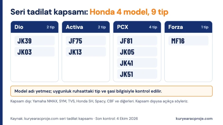 Seri tadilat kapsamındaki Honda tip kodları: Dio JK39 ve JK03, Activa JF75 ve JK13, PCX JF81, JK05, JK41 ve JK51, Forza MF16